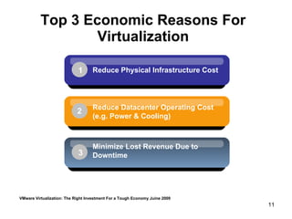 Top 3 Economic Reasons For Virtualization VMware Virtualization: The Right Investment For a Tough Economy Juine 2009 Minimize Lost Revenue Due to Downtime 3 Reduce Datacenter Operating Cost (e.g. Power & Cooling) 2 Reduce Physical Infrastructure Cost 1 