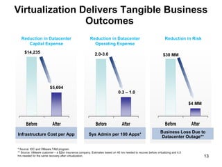 Virtualization Delivers Tangible Business Outcomes  Business Loss Due to Datacenter Outage** Sys Admin per 100 Apps* * Source: IDC and VMware TAM program ** Source: VMware customer – a $2bn insurance company. Estimates based on 40 hrs needed to recover before virtualizing and 4.5 hrs needed for the same recovery after virtualization.  Infrastructure Cost per App Reduction in Datacenter Capital Expense 2.0-3.0 $14,235 $5,694 0.3 – 1.0 Reduction in Datacenter Operating Expense $30 MM $4 MM Reduction in Risk 