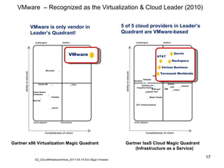 VMware  – Recognized as the Virtualization & Cloud Leader (2010) Gartner x86 Virtualization Magic Quadrant Gartner IaaS Cloud Magic Quadrant (Infrastructure as a Service) VMware is only vendor in Leader’s Quadrant! 5 of 5 cloud providers in Leader’s Quadrant are VMware-based ! visionaries Citrix VMware Microsoft Novell Oracle VM Red Hat Parallels Oracle Solaris  Containers E2_CloudWhiteboardView_2011-03-15 Eric Elgar Vmware niche players ability to execute Completeness of vision leaders challengers niche players ability to execute Completeness of vision leaders challengers Amazon GoGrid CSC IBM Joyent NaviSite OpSource Datapipe SunGard NTT Communications Media Temple Layered Tech Hosting.com Carpathia Hosting Savvis AT&T Rackspace Verizon Business Terremark Worldwide SoftLayer VMware AT&T Savvis Rackspace Verizon Business Terremark Worldwide 