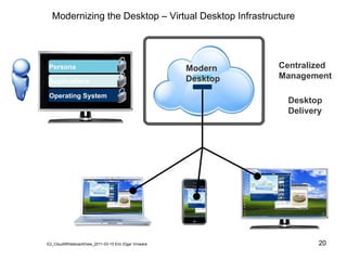 Modernizing the Desktop – Virtual Desktop Infrastructure Persona Applications Operating System Centralized  Management Desktop Delivery Modern Desktop E2_CloudWhiteboardView_2011-03-15 Eric Elgar Vmware 