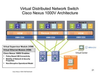 Virtual Distributed Network Switch  Cisco Nexus 1000V Architecture Virtual Supervisor Module (VSM) Virtual or Physical appliance running Cisco OS (supports HA) Performs management, monitoring, & configuration Tight integration with VMware Virtual Center Virtual Ethernet Module (VEM) Enables advanced networking capability on the hypervisor Provides each VM with dedicated “switch port” Collection of VEMs = 1 Distributed Switch Cisco Nexus 1000V Enables: Policy Based VM Connectivity Mobility of Network & Security Properties Non-Disruptive Operational Model Virtual Center Cisco Nexus 1000V  Ralf Eberhardt VMW ESX Server 1 VMware vSwitch  VMW ESX Server 2 VMware vSwitch  VMW ESX Server 3 VMware vSwitch  VM  #1 VM  #4 VM  #3 VM  #2 VM  #5 VM  #8 VM  #7 VM  #6 VM  #9 VM  #12 VM  #11 VM  #10 VEM VEM VEM Nexus 1000V Nexus 1000V VSM 