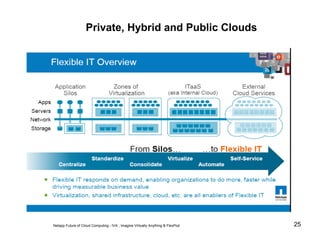 Private, Hybrid and Public Clouds Netapp Future of Cloud Computing - IVA ; Imagine Virtually Anything & FlexPod 