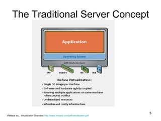 The Traditional Server Concept VMware Inc.,  Virtualization Overview ,  http://www.vmware.com/pdf/virtualization.pdf 