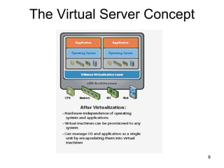 The Virtual Server Concept 