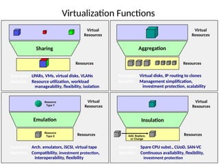 Research Activities @
CARE
11
Virtualization Functions
Sharing
Virtual
Resources
Resources
Examples: LPARs, VMs, virtual disks, VLANs
Benefits: Resource utilization, workload
manageability, flexibility, isolation
Aggregation
Virtual
Resources
Resources
Examples: Virtual disks, IP routing to clones
Benefits: Management simplification,
investment protection, scalability
Emulation
Virtual
Resources
Resources
Examples: Arch. emulators, iSCSI, virtual tape
Benefits: Compatibility, investment protection,
interoperability, flexibility
Insulation
Add, Replace,
or Change
Virtual
Resources
Resources
Examples: Spare CPU subst., CUoD, SAN-VC
Benefits: Continuous availability, flexibility,
investment protection
Resource
Type Y
Resource
Type X
 