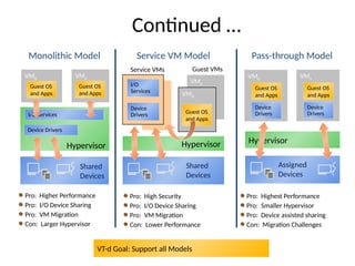 Continued …
Pro: Higher Performance
Pro: I/O Device Sharing
Pro: VM Migration
Con: Larger Hypervisor
Hypervisor
Shared
Devices
I/O Services
Device Drivers
VM0
Guest OS
and Apps
VMn
Guest OS
and Apps
Monolithic Model
Pro: Highest Performance
Pro: Smaller Hypervisor
Pro: Device assisted sharing
Con: Migration Challenges
Assigned
Devices
Hypervisor
VM0
Guest OS
and Apps
Device
Drivers
VMn
Guest OS
and Apps
Device
Drivers
Pass-through Model
VT-d Goal: Support all Models
Pro: High Security
Pro: I/O Device Sharing
Pro: VM Migration
Con: Lower Performance
Shared
Devices
I/O
Services
Hypervisor
Device
Drivers
Service VMs
VMn
VM0
Guest OS
and Apps
Guest VMs
Service VM Model
 