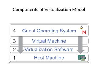 Components of Virtualization Model
 