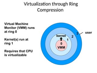 Virtualization through Ring
Compression
Virtual Machine
Monitor (VMM) runs
at ring 0
Kernel(s) run at
ring 1
Requires that CPU
is virtualizable
0
VMM
1
2
3 user
kernel
 