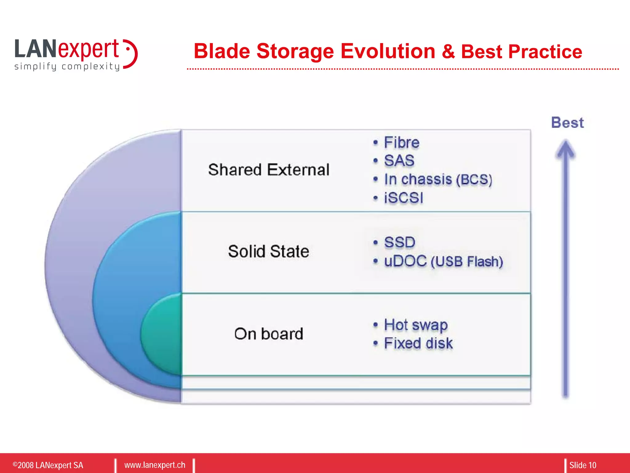 ©2008 LANexpert SA www.lanexpert.ch Slide 10
Blade Storage Evolution & Best Practice
 