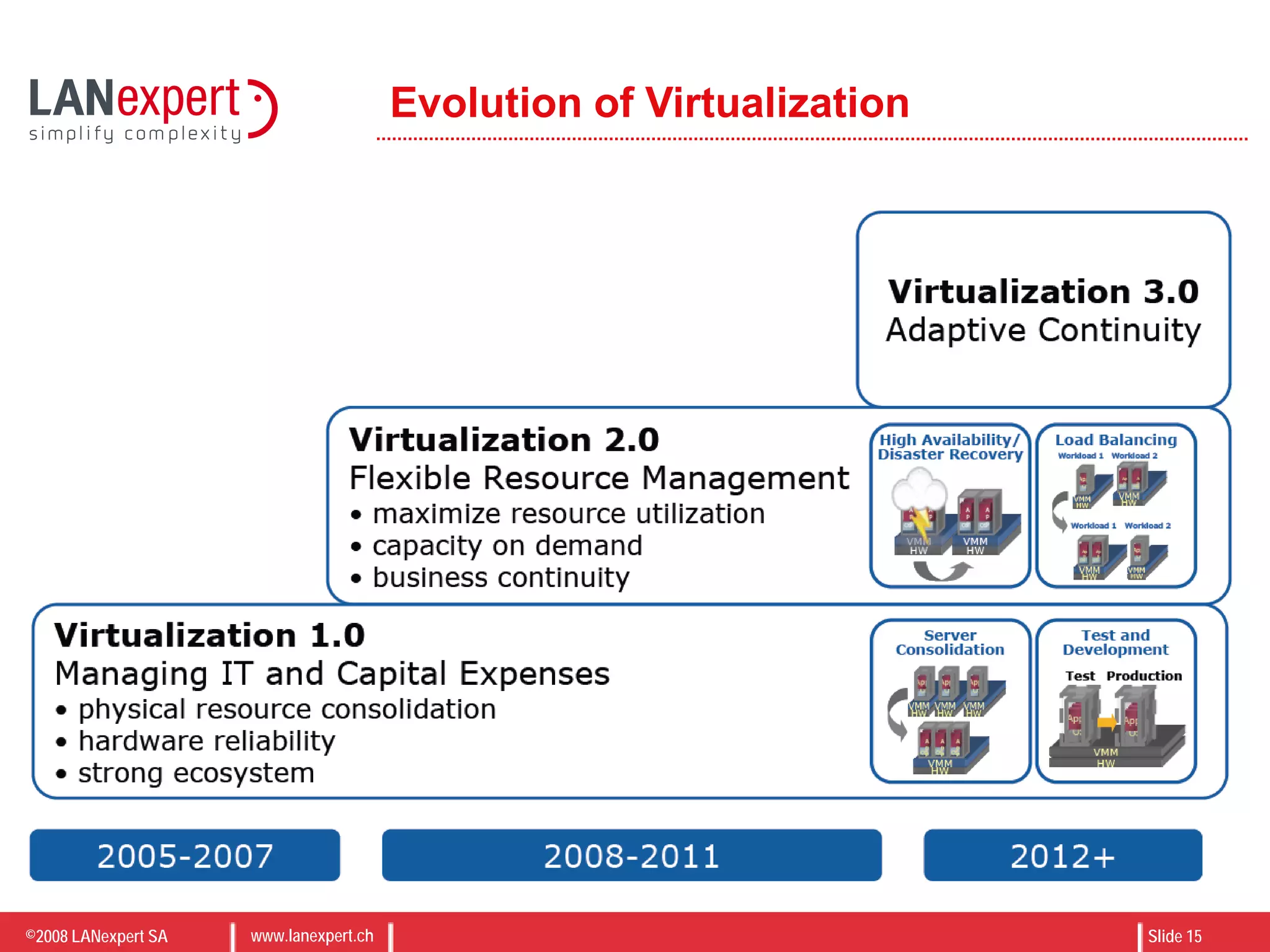 ©2008 LANexpert SA www.lanexpert.ch Slide 15
Evolution of Virtualization
 