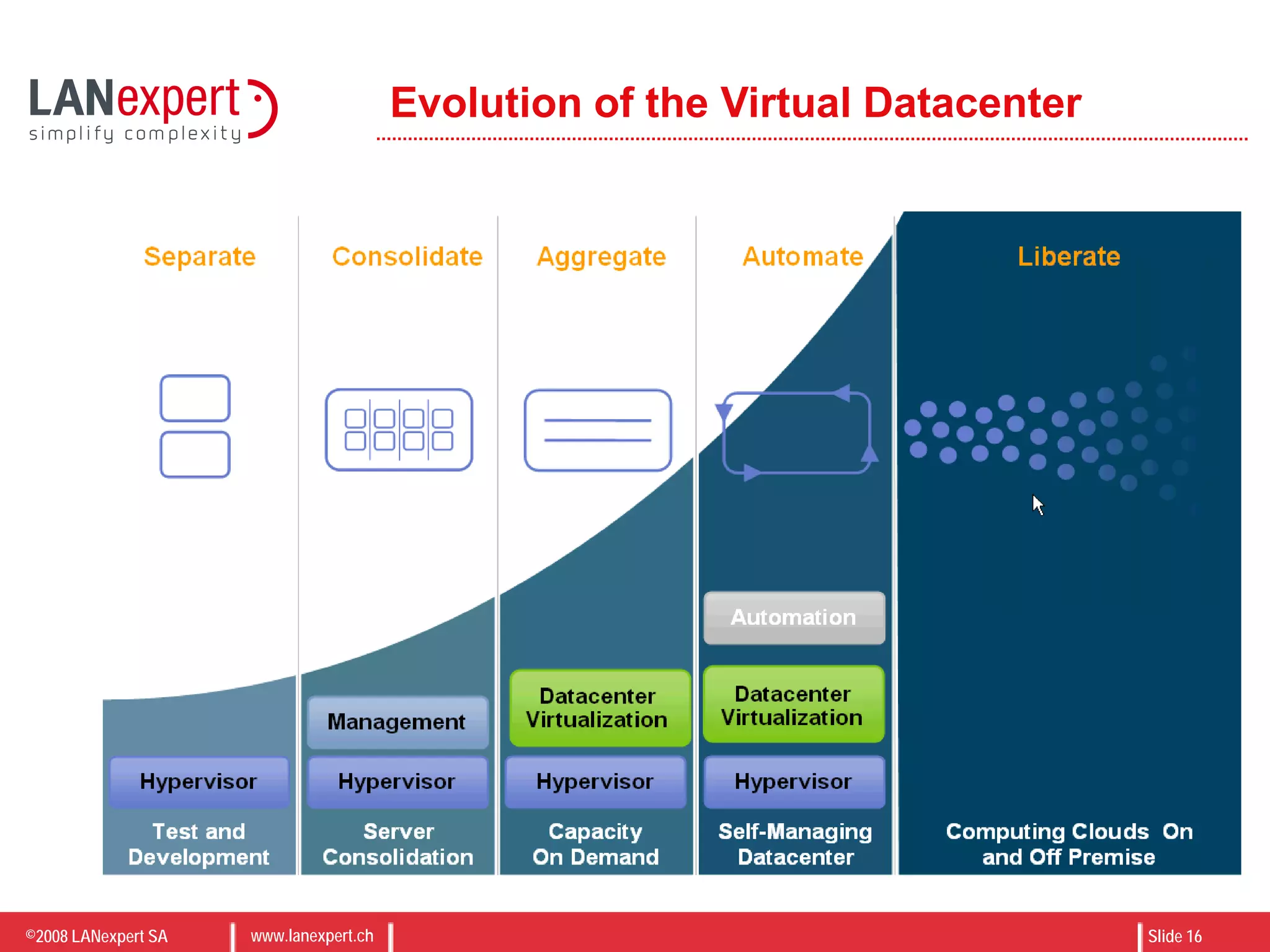 ©2008 LANexpert SA www.lanexpert.ch Slide 16
Evolution of the Virtual Datacenter
 