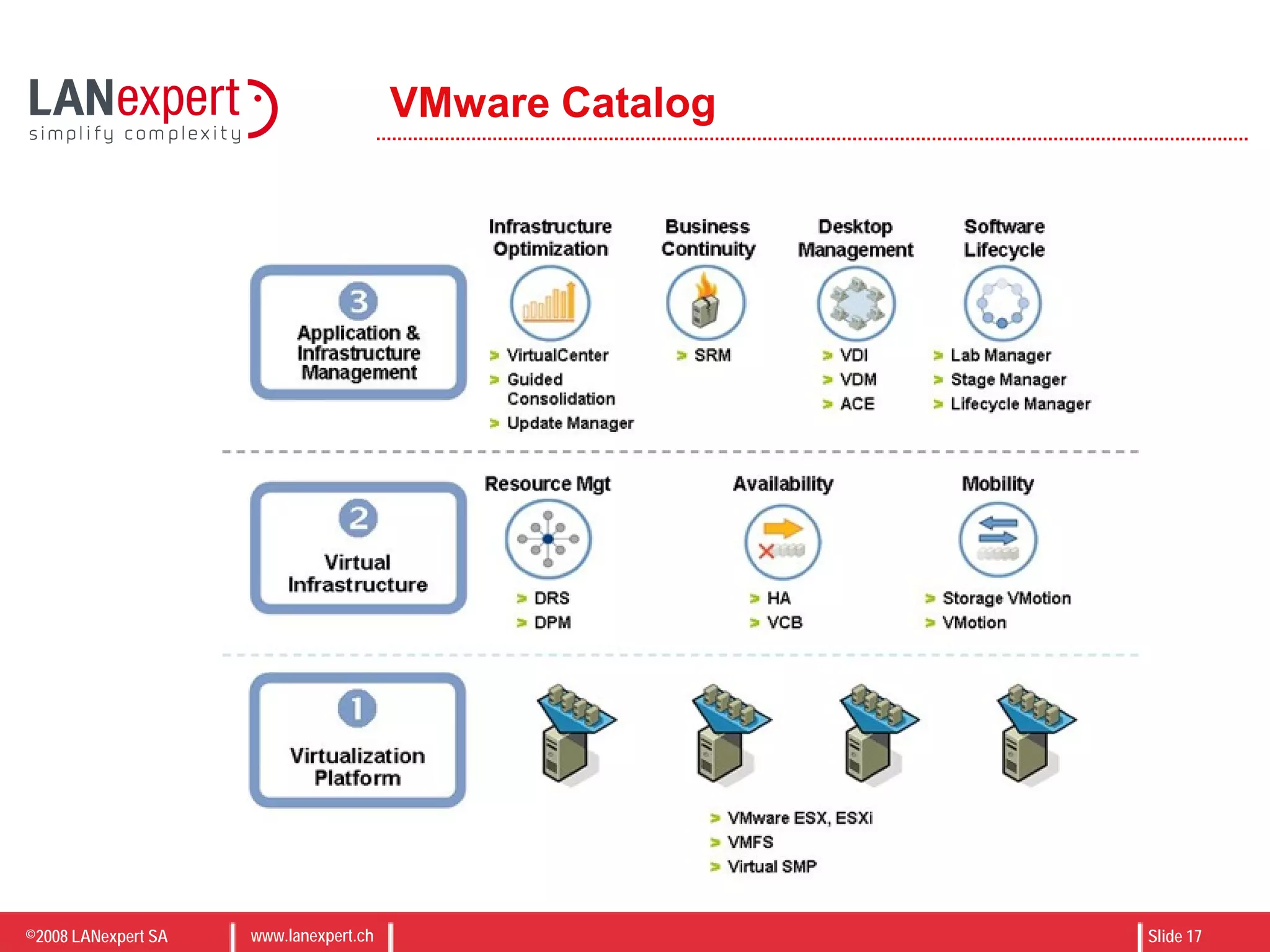 ©2008 LANexpert SA www.lanexpert.ch Slide 17
VMware Catalog
 