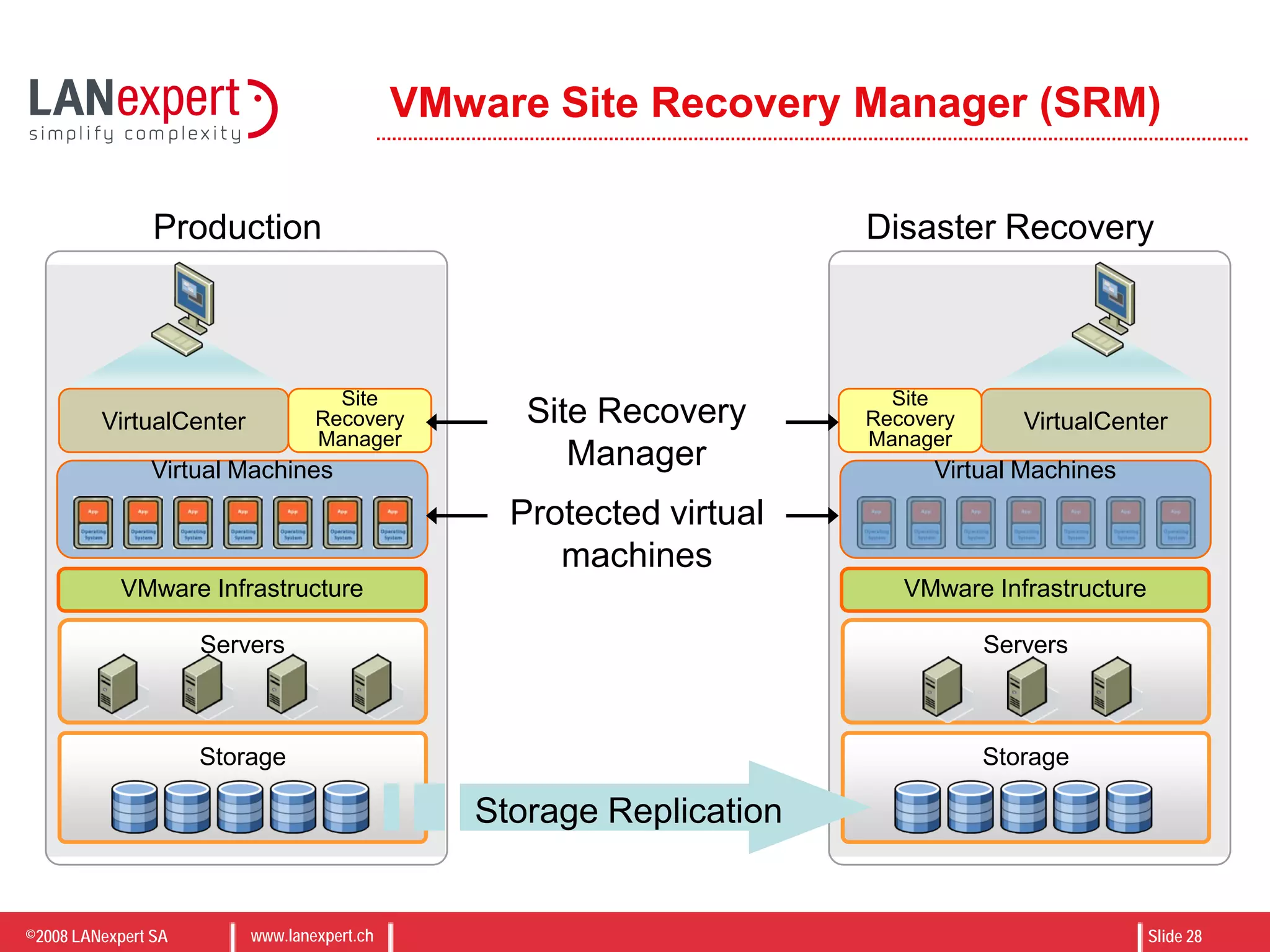 ©2008 LANexpert SA www.lanexpert.ch Slide 28
VMware Site Recovery Manager (SRM)
Storage
Servers
VMware Infrastructure
Virtual Machines
VirtualCenter
Site
Recovery
Manager
Storage
Servers
VMware Infrastructure
VirtualCenter
Site
Recovery
Manager
Storage Replication
Site Recovery
Manager
Protected virtual
machines
Virtual Machines
Production Disaster Recovery
 