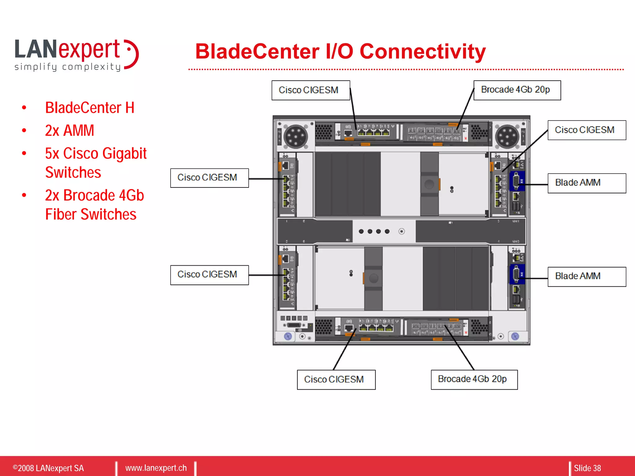 ©2008 LANexpert SA www.lanexpert.ch Slide 38
BladeCenter I/O Connectivity
• BladeCenter H
• 2x AMM
• 5x Cisco Gigabit
Switches
• 2x Brocade 4Gb
Fiber Switches
 