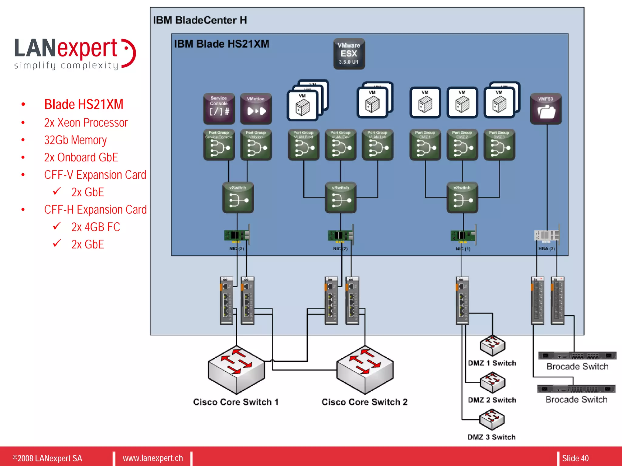 ©2008 LANexpert SA www.lanexpert.ch Slide 40
• Blade HS21XM
• 2x Xeon Processor
• 32Gb Memory
• 2x Onboard GbE
• CFF-V Expansion Card
 2x GbE
• CFF-H Expansion Card
 2x 4GB FC
 2x GbE
 