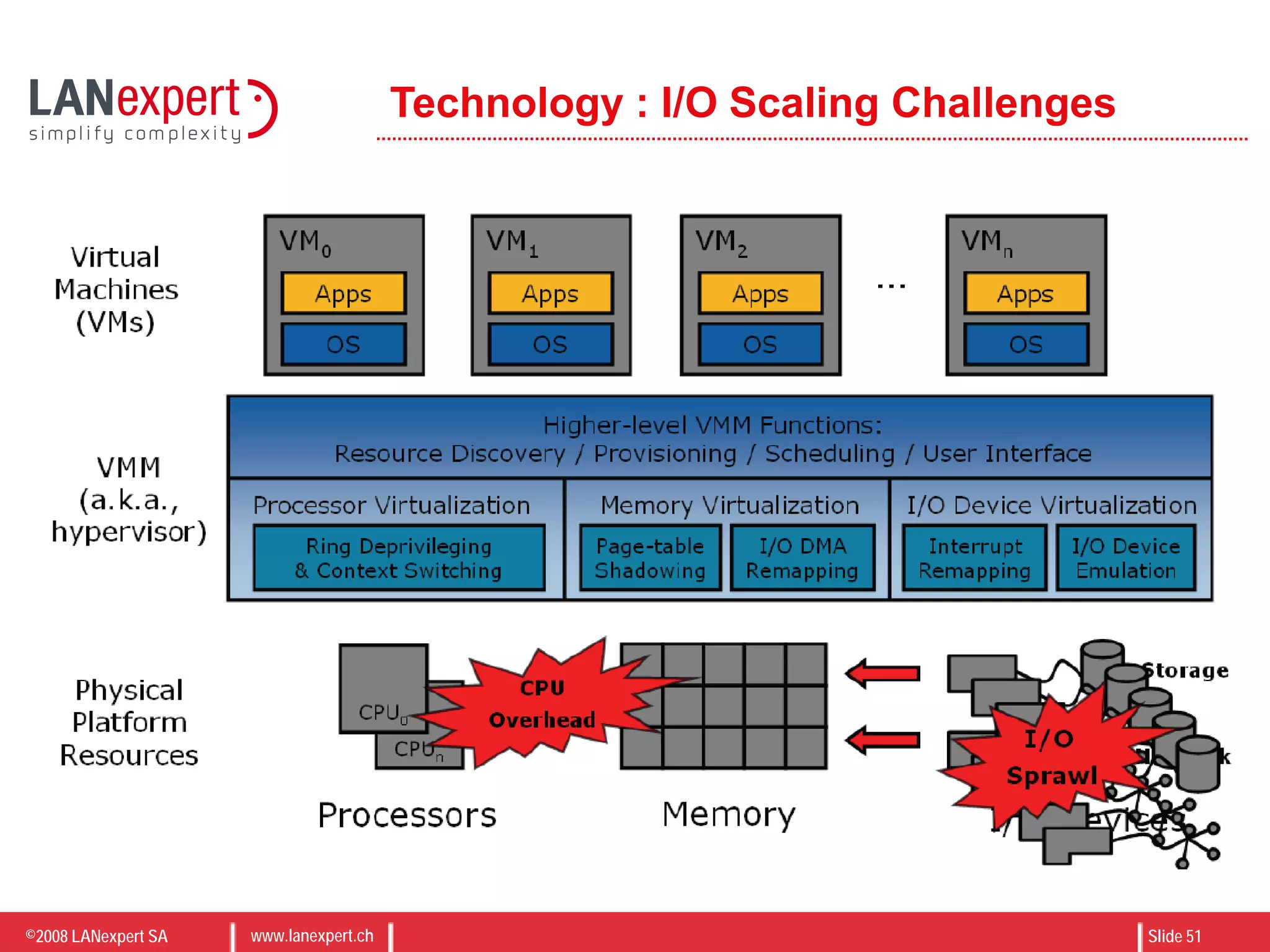 ©2008 LANexpert SA www.lanexpert.ch Slide 51
Technology : I/O Scaling Challenges
 