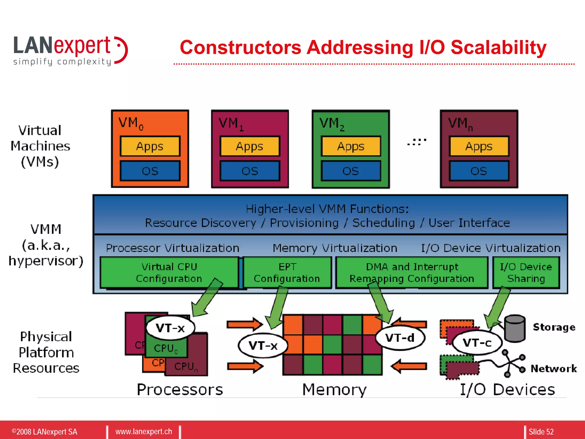 ©2008 LANexpert SA www.lanexpert.ch Slide 52
Constructors Addressing I/O Scalability
 