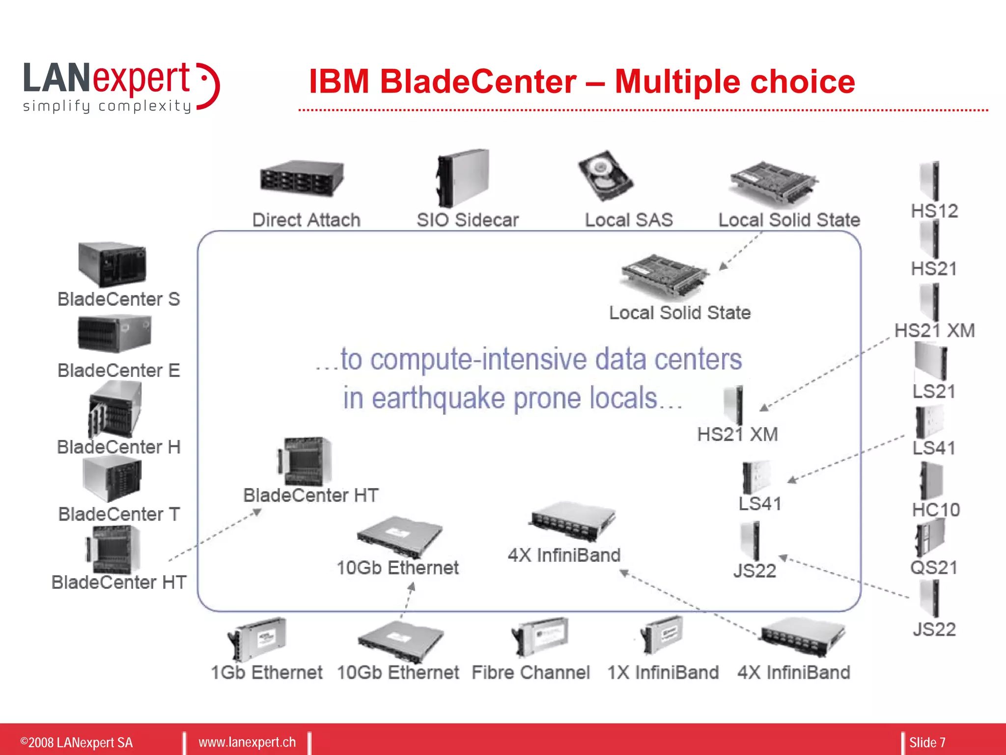 ©2008 LANexpert SA www.lanexpert.ch Slide 7
IBM BladeCenter – Multiple choice
 