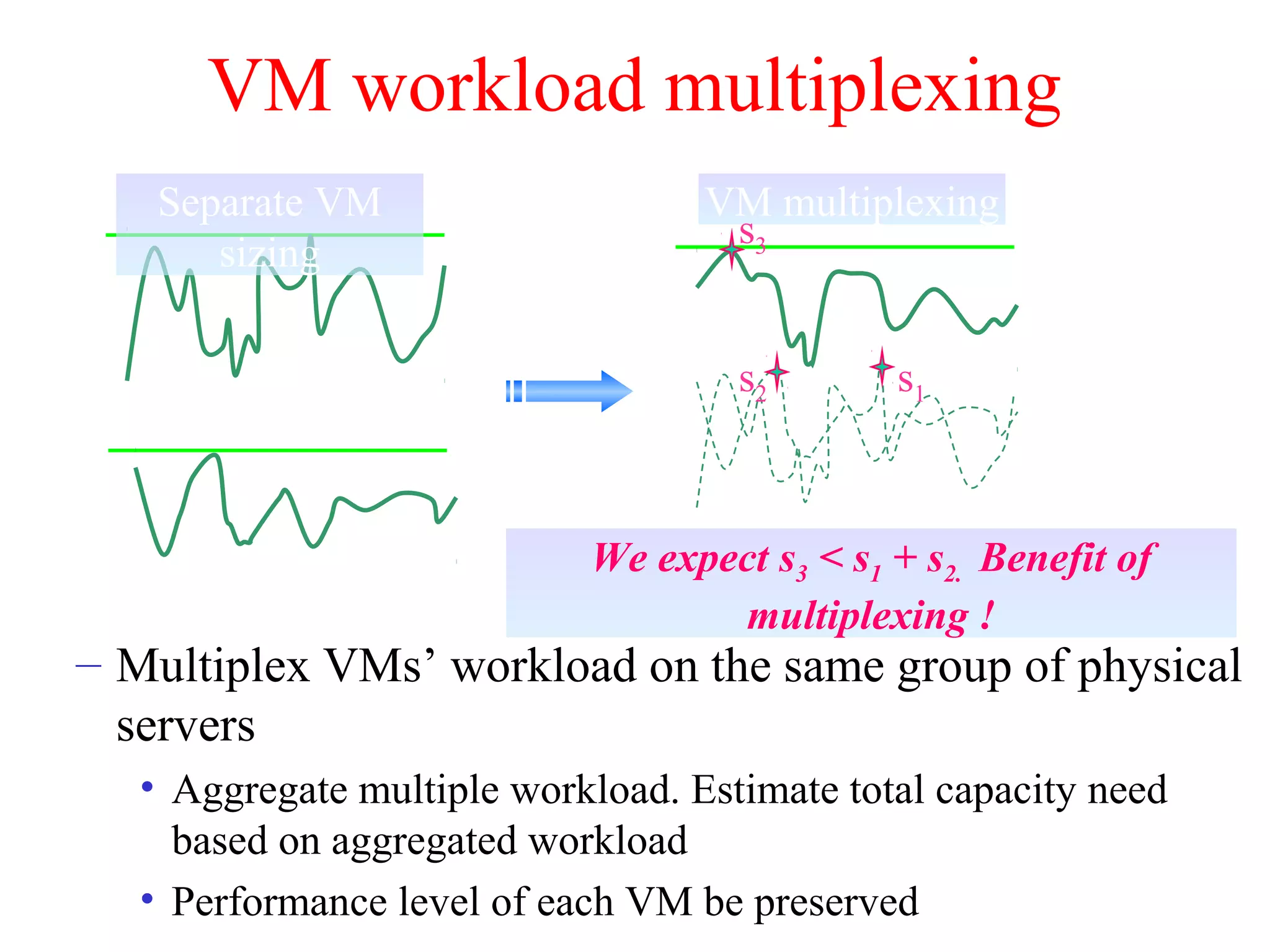 VM workload multiplexing
– Multiplex VMs’ workload on the same group of physical
servers
• Aggregate multiple workload. Estimate total capacity need
based on aggregated workload
• Performance level of each VM be preserved
Separate VM
sizing
VM multiplexing
s1s2
s3
We expect s3 < s1 + s2. Benefit of
multiplexing !
 