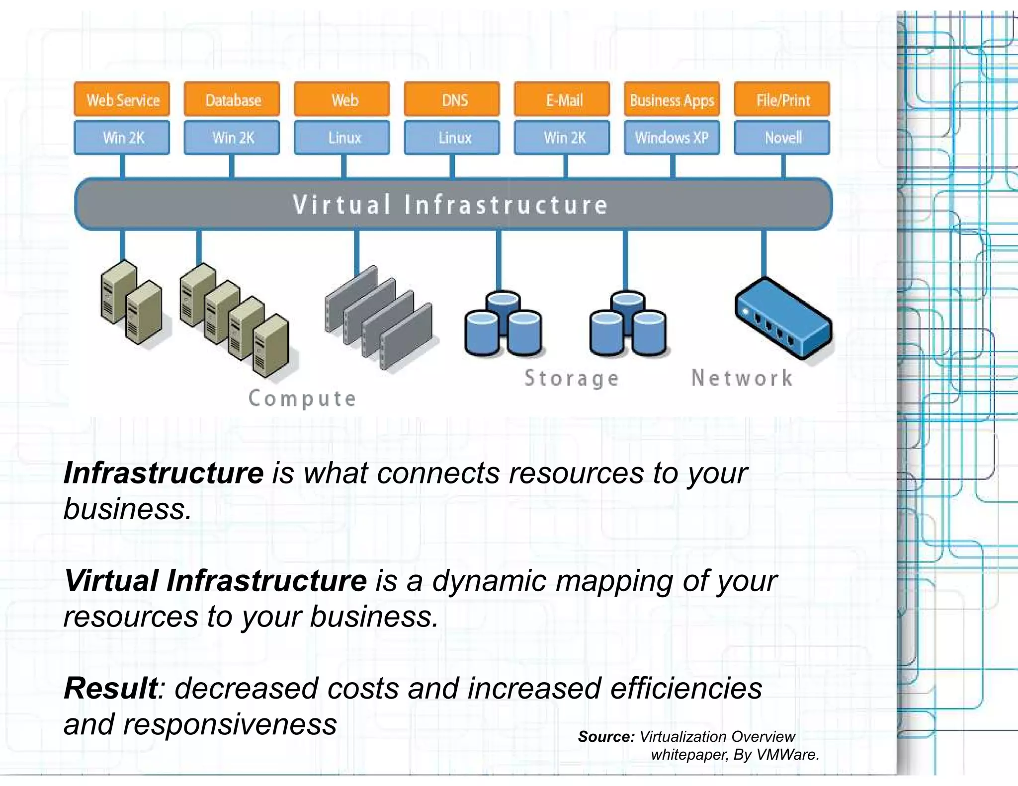Infrastructure is what connects resources to your
business.

Virtual Infrastructure is a dynamic mapping of your
resources to your business.

Result: decreased costs and increased efficiencies
      :
and responsiveness                  Source: Virtualization Overview
                                                     whitepaper, By VMWare.
 