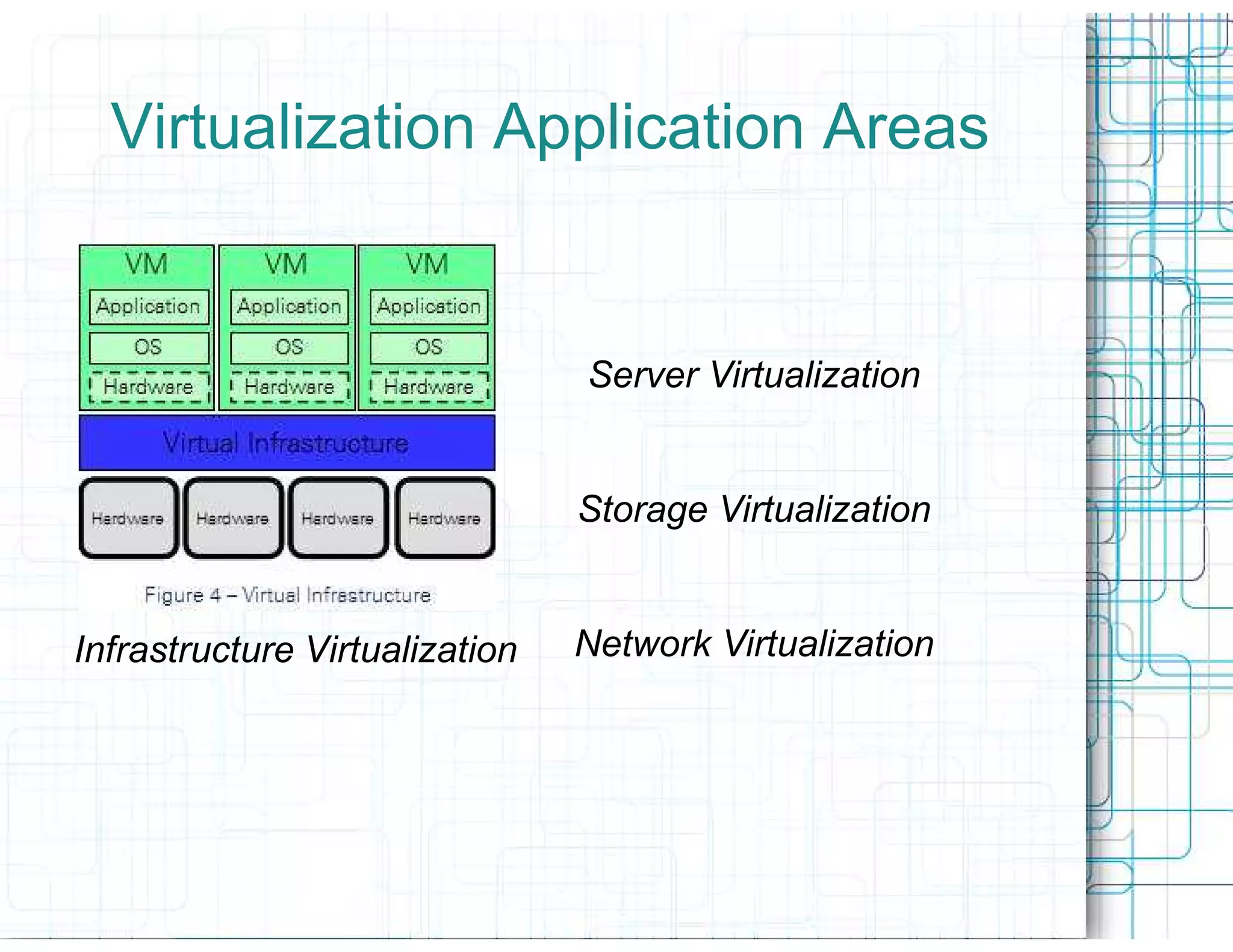 Virtualization Application Areas


                                Server Virtualization


                                Storage Virtualization


Infrastructure Virtualization   Network Virtualization
 