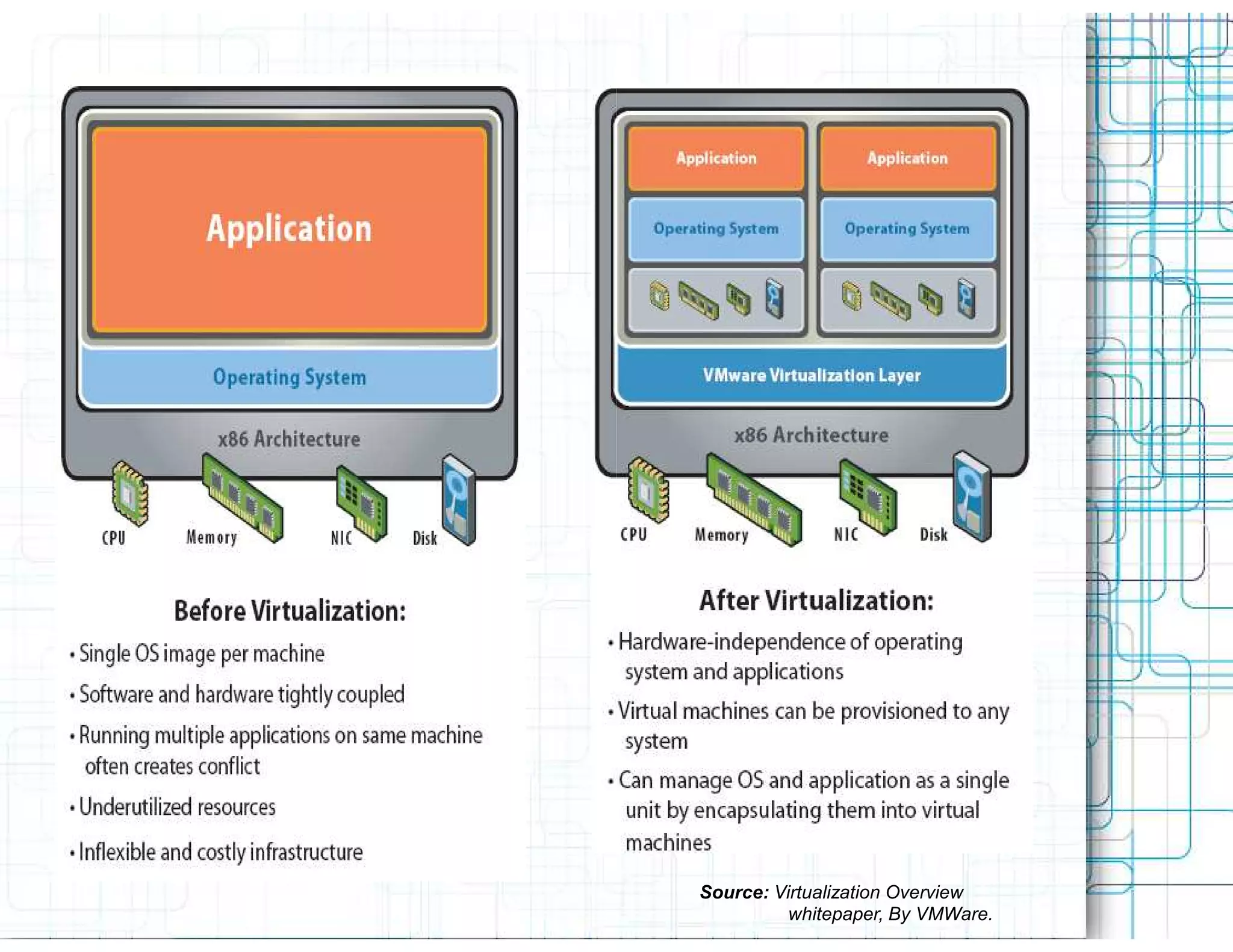 Source: Virtualization Overview
          whitepaper, By VMWare.
 