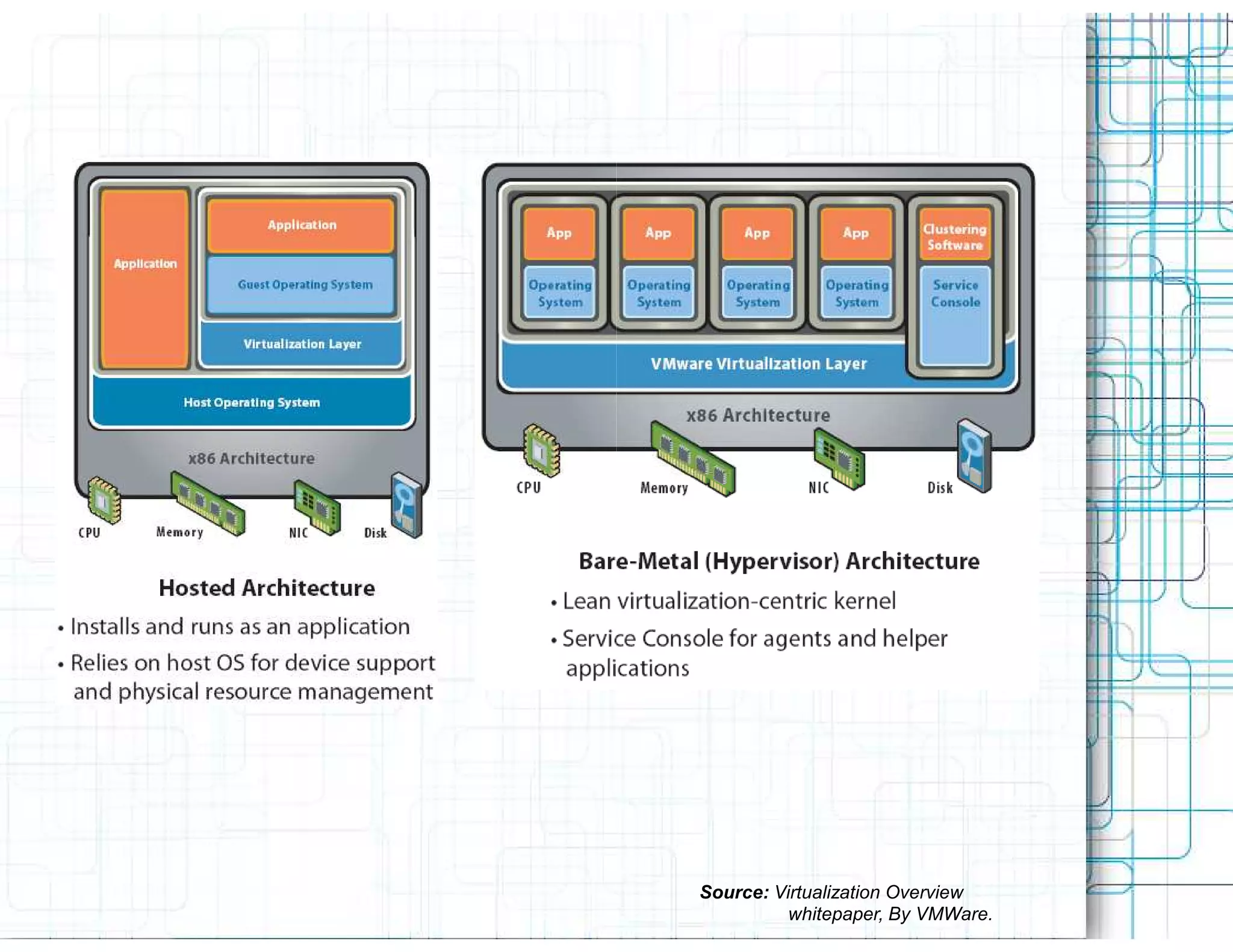 Source: Virtualization Overview
          whitepaper, By VMWare.
 