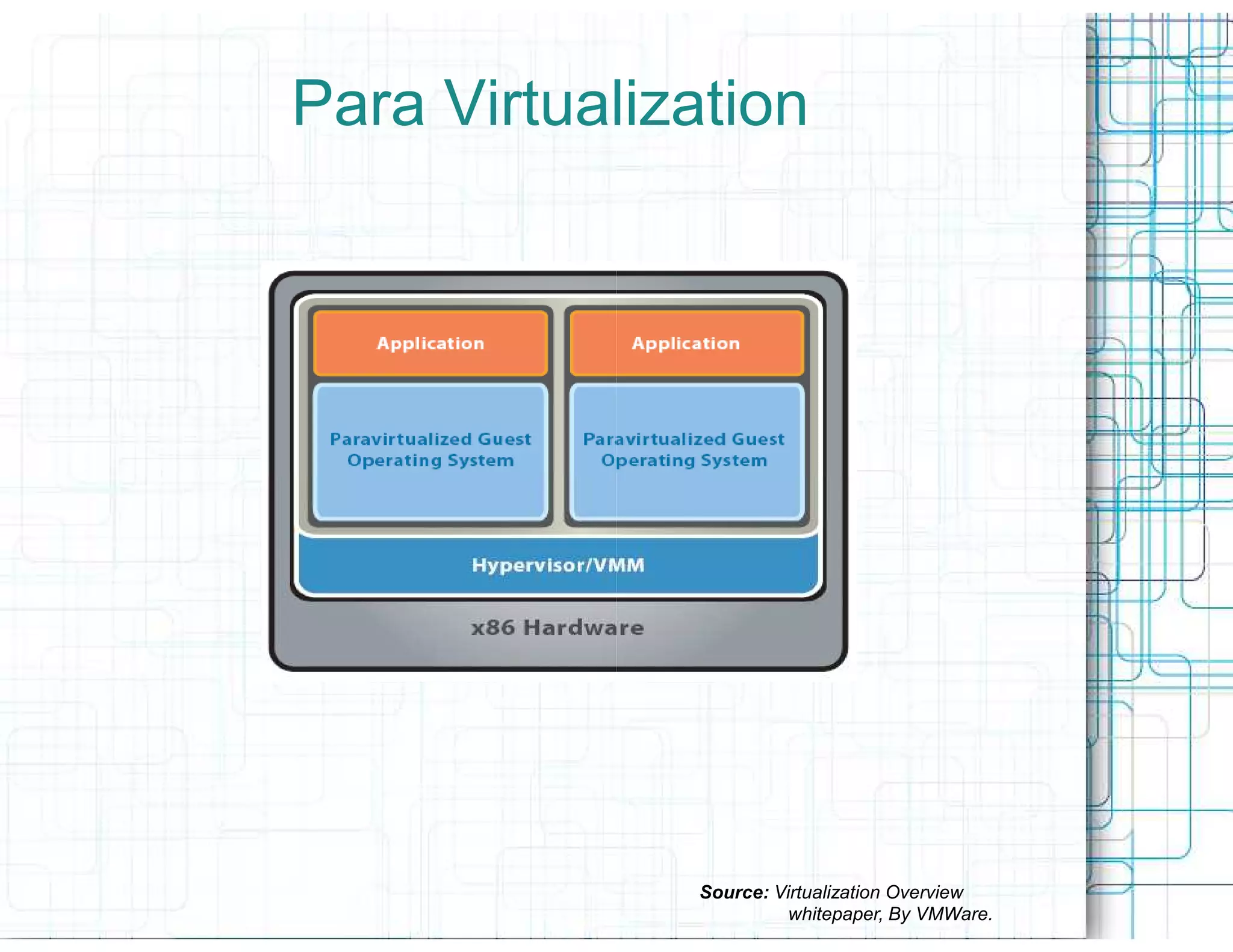 Para Virtualization




              Source: Virtualization Overview
                        whitepaper, By VMWare.
 