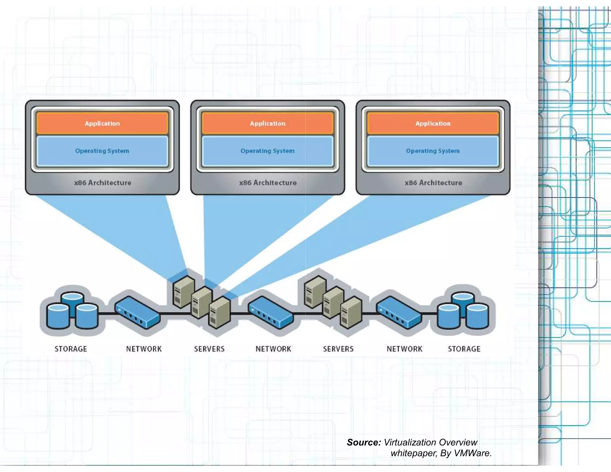 Source: Virtualization Overview
          whitepaper, By VMWare.
 