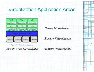 Virtualization Application Areas


                                Server Virtualization


                                Storage Virtualization


Infrastructure Virtualization   Network Virtualization
 