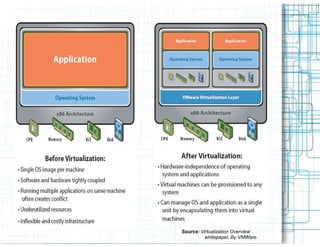 Source: Virtualization Overview
          whitepaper, By VMWare.
 
