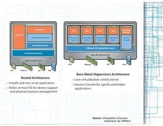 Source: Virtualization Overview
          whitepaper, By VMWare.
 
