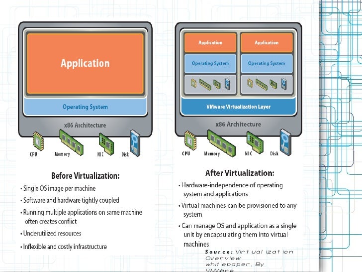 Virtualization Security Virtualization Security