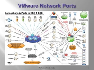 VMware Network PortsVirtualization Security6