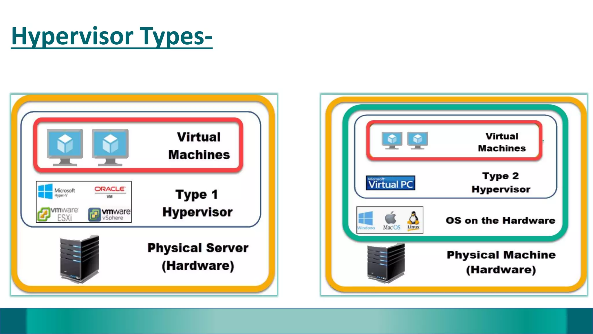 Hypervisor Types-
 