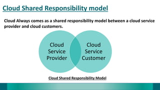 Cloud Shared Responsibility model
Cloud Always comes as a shared responsibility model between a cloud service
provider and cloud customers.
Cloud
Service
Provider
Cloud
Service
Customer
Cloud Shared Responsibility Model
 