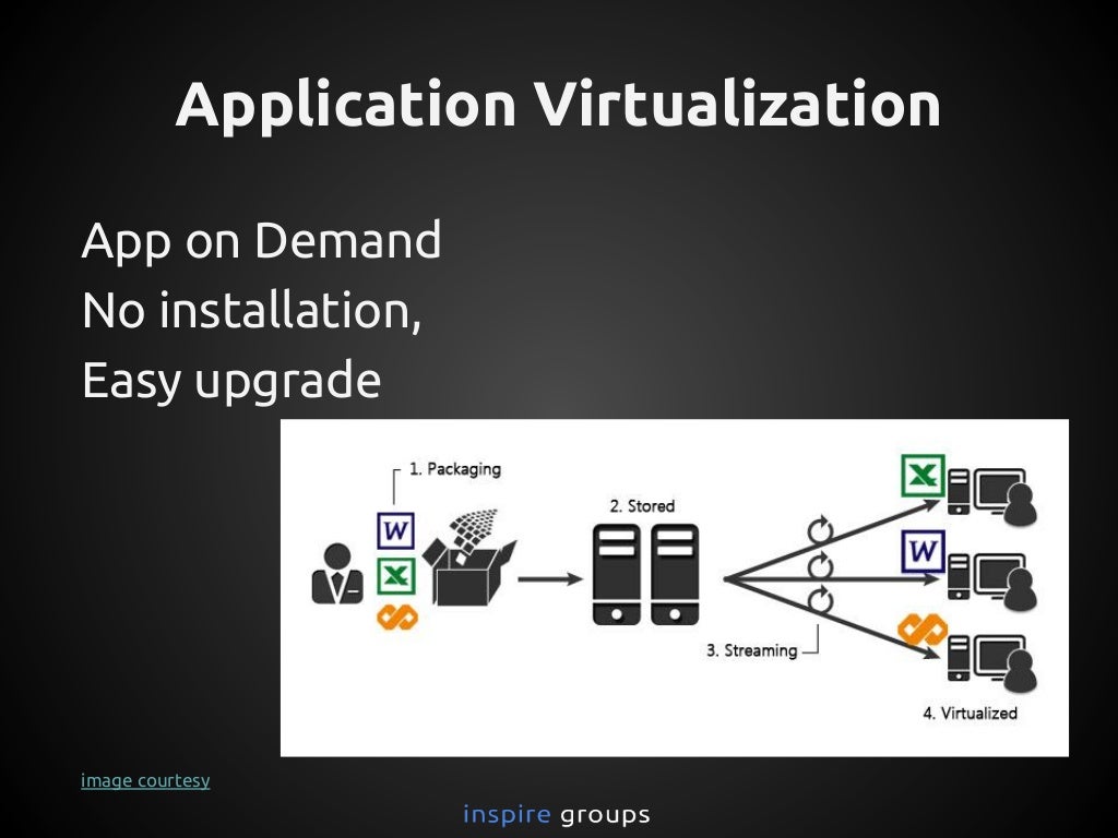Application Virtualization App On Demand Application Virtualization App On Demand