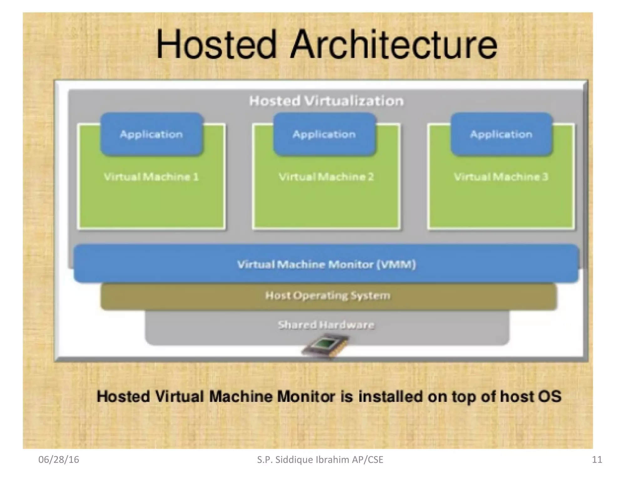 06/28/16 11S.P. Siddique Ibrahim AP/CSE
 