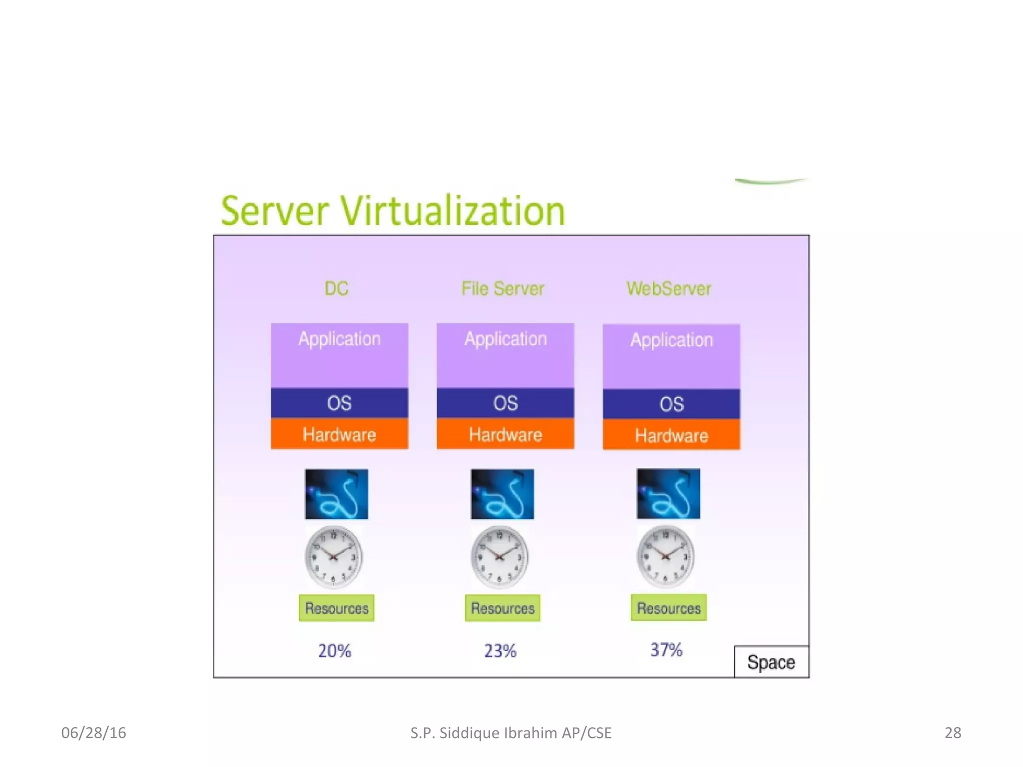 06/28/16 28S.P. Siddique Ibrahim AP/CSE
 