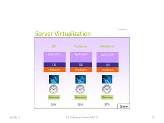 06/28/16 28S.P. Siddique Ibrahim AP/CSE
 