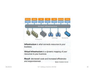 06/28/16 30S.P. Siddique Ibrahim AP/CSE
 