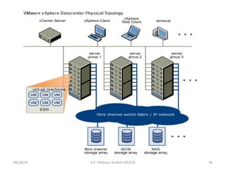 06/28/16 36S.P. Siddique Ibrahim AP/CSE
 