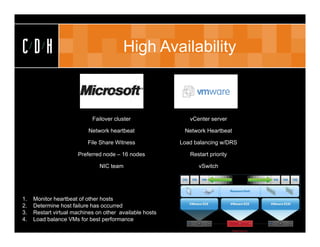 CDH                                     High Availability



                            Failover cluster                vCenter server

                          Network heartbeat               Network Heartbeat

                          File Share Witness             Load balancing w/DRS

                      Preferred node – 16 nodes             Restart priority

                               NIC team                        vSwitch




1.   Monitor heartbeat of other hosts
2.   Determine host failure has occurred
3.   Restart virtual machines on other available hosts
4.   Load balance VMs for best performance
 