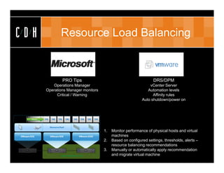CDH          Resource Load Balancing



              PRO Tips                                           DRS/DPM
         Operations Manager                                   vCenter Server
      Operations Manager monitors                            Automation levels
           Critical / Warning                                   Affinity rules
                                                          Auto shutdown/power on




                                    1.   Monitor performance of physical hosts and virtual
                                         machines
                                    2.   Based on configured settings, thresholds, alerts –
                                         resource balancing recommendations
                                    3.   Manually or automatically apply recommendation
                                         and migrate virtual machine
 