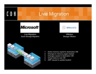 CDH                         Live Migration



         Live Migration                                    VMotion
      Quick Storage Migration                           Storage VMotion




                                1.   Active memory copied to destination VM
                                2.   Changes to memory pages tracked
                                3.   Changes copied to destination VM
                                4.   Virtual disks to new VM
                                5.   ARP request to update location
 