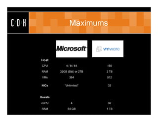 CDH                  Maximums



      Host
       CPU         4 / 8 / 64      160

       RAM     32GB (Std) or 2TB   2 TB

       VMs           384           512

      NICs        “Unlimited”      32



      Guests

      vCPU             4           32

       RAM          64 GB          1 TB
 
