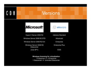CDH                         Versions



        Hyper-V Server 2008 R2            vSphere Standard

      Windows Server 2008 R2 STD              Advanced

      Windows Server 2008 R2 Ent              Enterprise

        Windows Server 2008 R2              Enterprise Plus
              Datacenter
              (now SP1)                          ESXi



                Windows licensing for virtualization
                    1 Enterprise  4 Enterprise
                1 Datacenter  Unlimited Datacenter
 