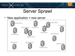 Server Sprawl
• New application = new server
File/Print
File/Print
File/Print
Database
Database
Application
Application
Application
Application
Application
Application
Application
Application
 