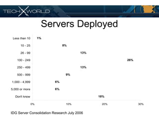 Servers Deployed
18%
6%
6%
9%
13%
26%
13%
8%
1%
0% 10% 20% 30%
Don't know
5,000 or more
1,000 - 4,999
500 - 999
250 - 499
100 - 249
26 - 99
10 - 25
Less than 10
IDG Server Consolidation Research July 2006
 