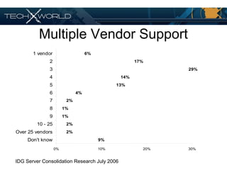 Multiple Vendor Support
9%
2%
2%
1%
1%
2%
4%
13%
14%
29%
17%
6%
0% 10% 20% 30%
Don't know
Over 25 vendors
10 - 25
9
8
7
6
5
4
3
2
1 vendor
IDG Server Consolidation Research July 2006
 